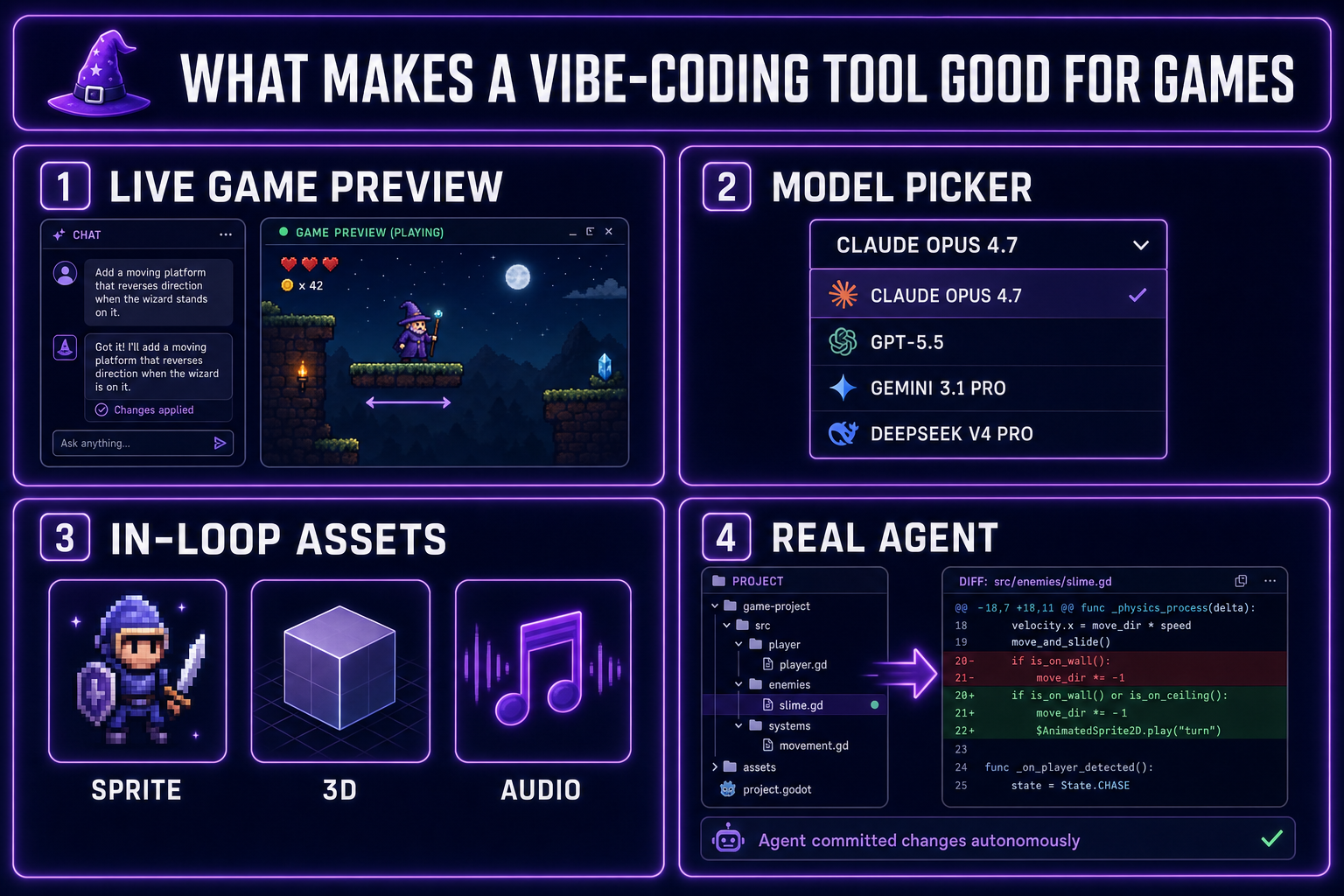 The four pillars of a vibe coding tool built for games: live preview, model picker, asset gen, agent