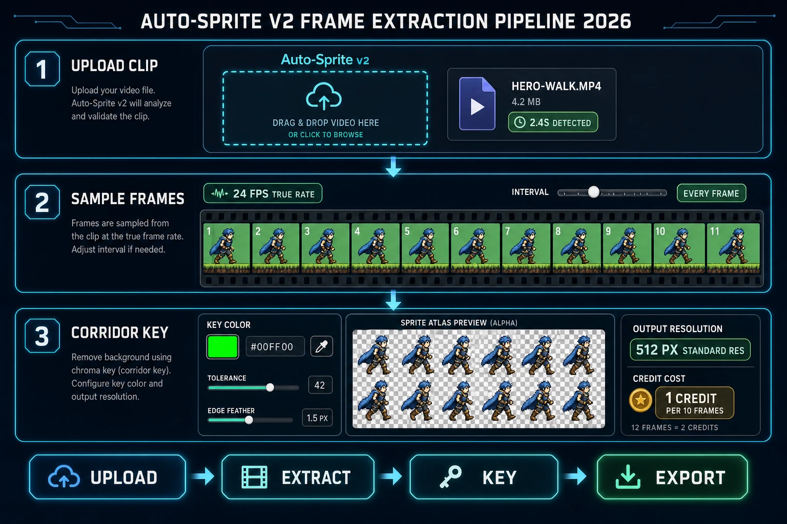 Auto-Sprite v2 frame extraction pipeline: upload video clip, sample frames at true FPS using requestVideoFrameCallback, apply corridor key chroma-removal at 512 pixel standard resolution, export a padded sprite atlas at 1 credit per 10 frames