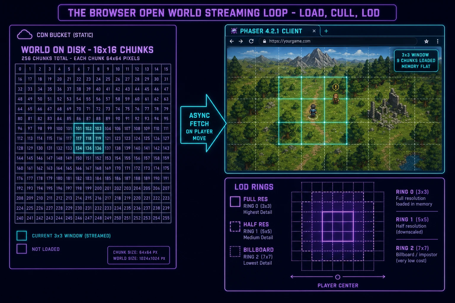 Browser open world game architecture: a static CDN bucket holds 256 chunks as JSON files on the left, a Phaser 4.2.1 client streams the 3x3 window around the player on the right, LOD rings render inner-full, mid-half, far-billboard, memory stays flat regardless of world size