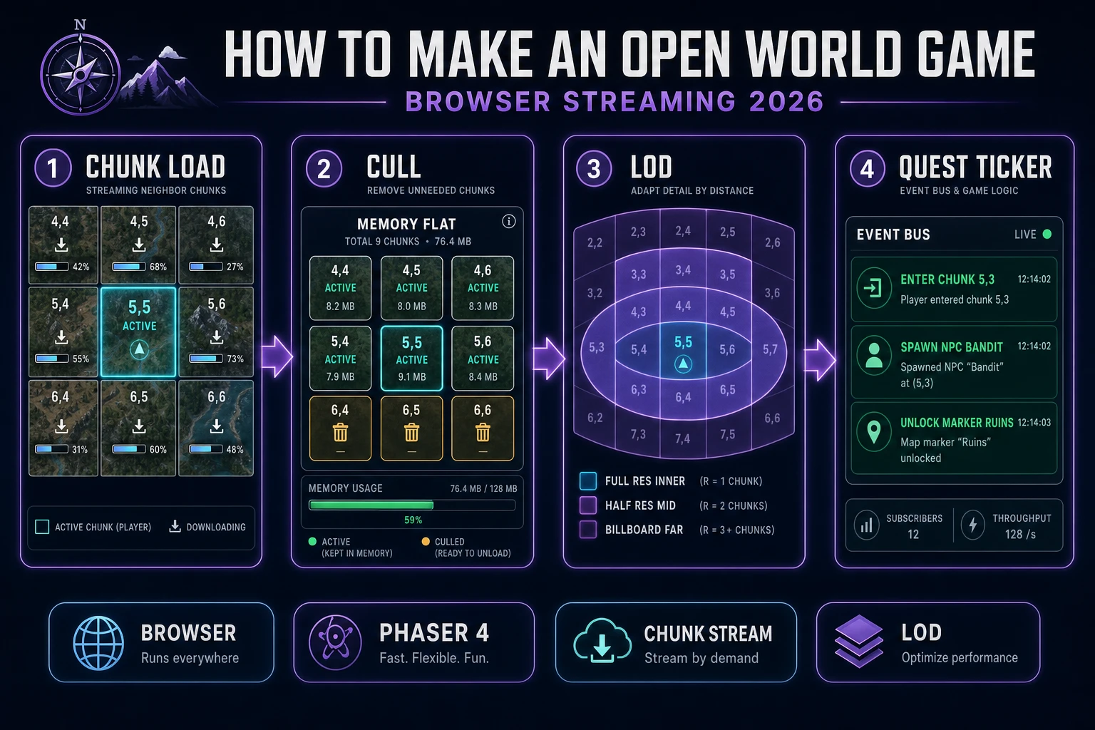 How to make an open world game in 2026 as a four-step browser streaming loop: chunk load (nine-chunk window), cull (destroy the rest), LOD (three concentric rings), and quest ticker (chunk-boundary events)