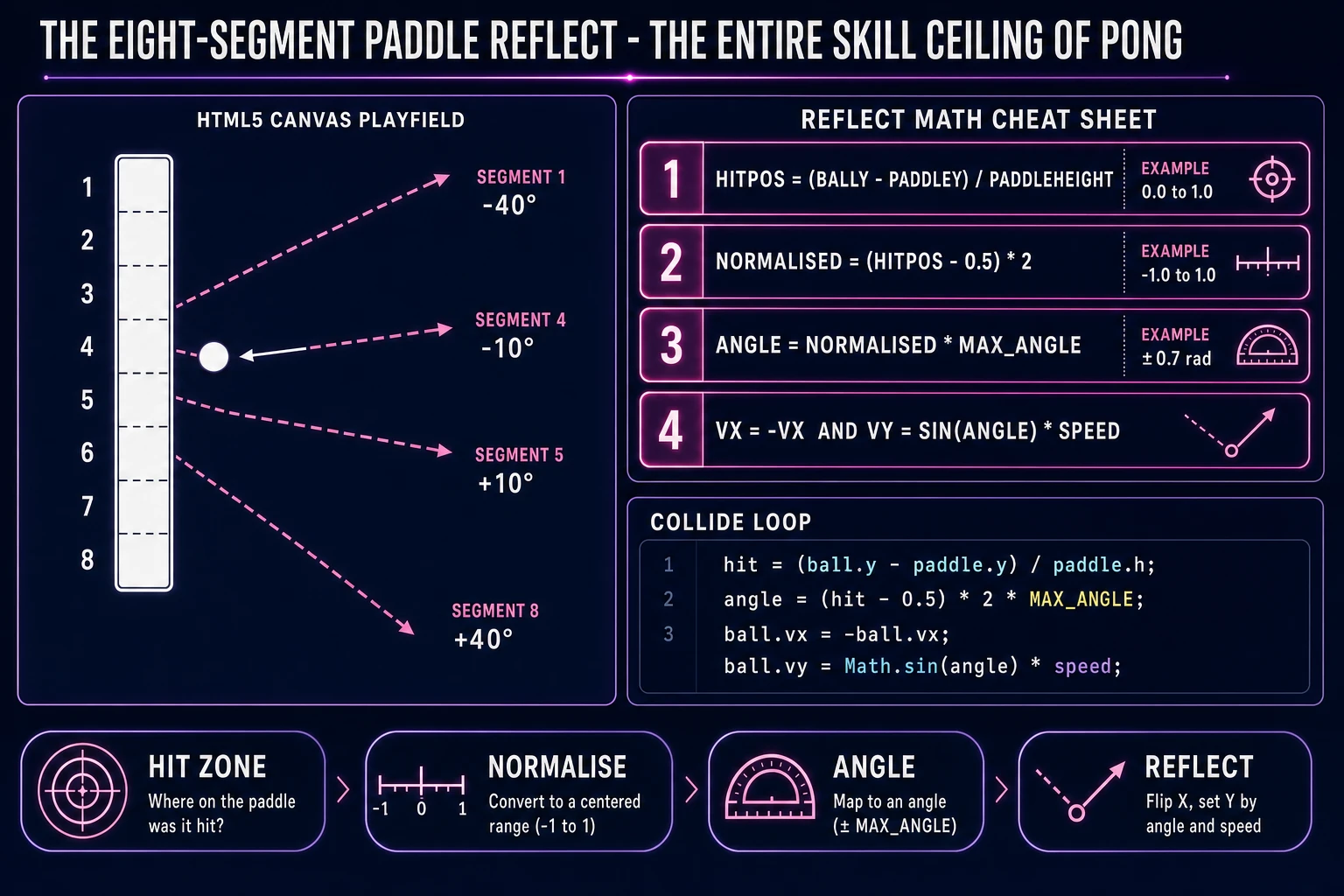 Eight-segment paddle reflect physics cheat sheet: hit-position normalise, angle calc, and reflect code snippet for a Pong-style two-paddle game