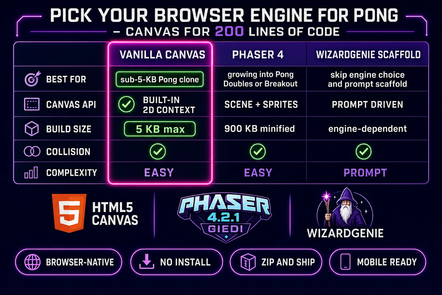 Comparison table of browser engines for a Pong clone: vanilla Canvas versus Phaser 4 versus WizardGenie scaffold across best-for canvas-api build-size collision and complexity