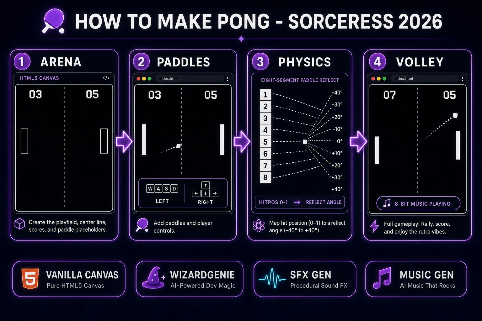 How to make Pong browser two-paddle pipeline: Canvas arena with dashed center line, two white paddles, eight-segment reflect diagram, and finished volley scene with WizardGenie and Sorceress toolset
