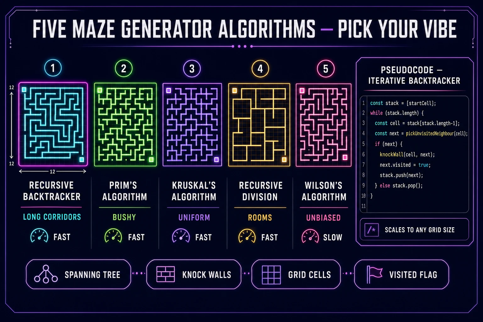 Five maze generation algorithms side-by-side: recursive backtracker, Prim's, Kruskal's, recursive division, Wilson's