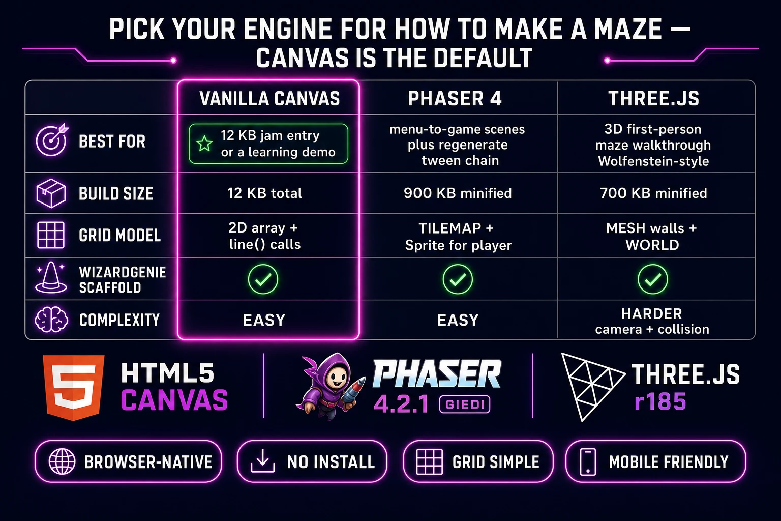 Engine comparison table for browser maze: vanilla Canvas versus Phaser 4 versus Three.js
