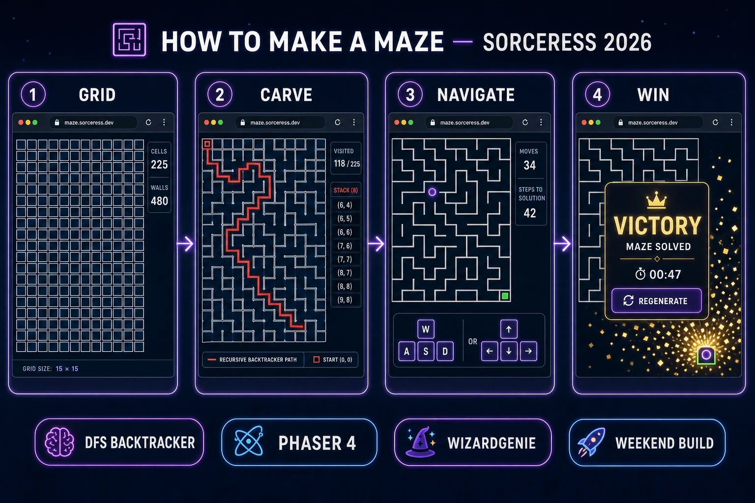Four-step how-to-make-a-maze pipeline diagram showing grid, carve, navigate, and win panels