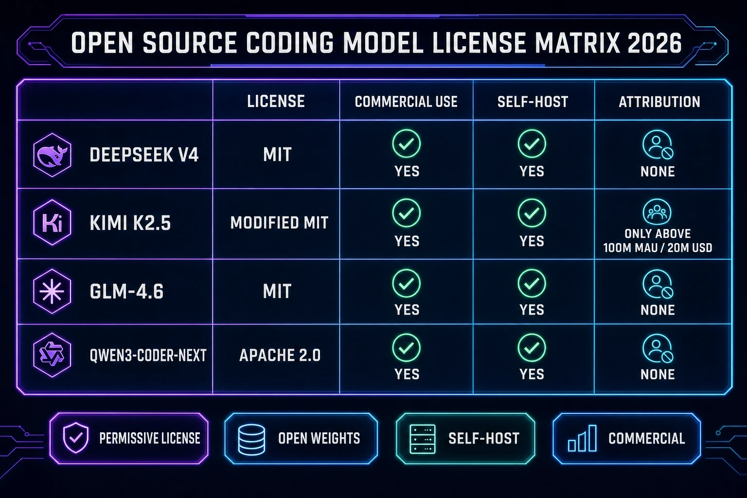Open source coding model license matrix 2026 diagram showing DeepSeek V4 MIT, Kimi K2.5 Modified MIT, GLM-4.6 MIT, and Qwen3-Coder-Next Apache 2.0 with commercial, modification, redistribution, and self-host permission columns