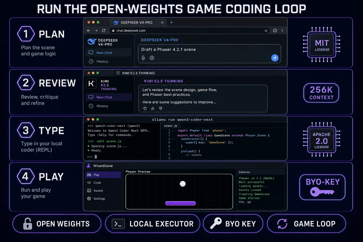 Open source AI coding model game loop diagram showing DeepSeek V4 Pro planner, Kimi K2.5 reviewer, Qwen3-Coder-Next local executor, and WizardGenie Phaser preview canvas