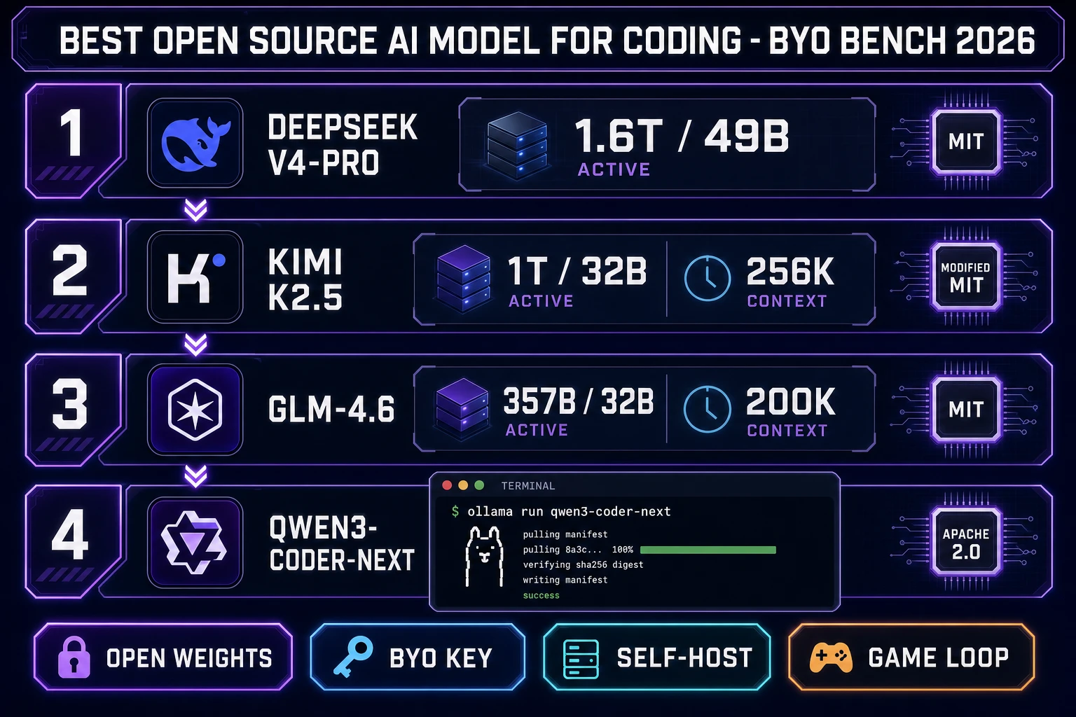 Best open source AI model for coding 2026 four-panel bench diagram: DeepSeek V4 Pro MIT, Kimi K2.5 Modified MIT, GLM-4.6 MIT, Qwen3-Coder-Next Apache 2.0, and a WizardGenie BYO-key executor pane