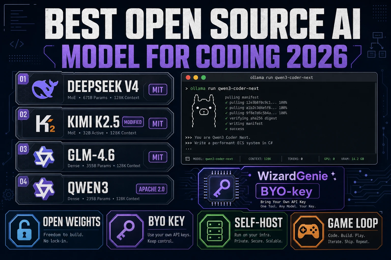 Weigh Best Open Source AI Model for Coding (BYO Bench 2026)