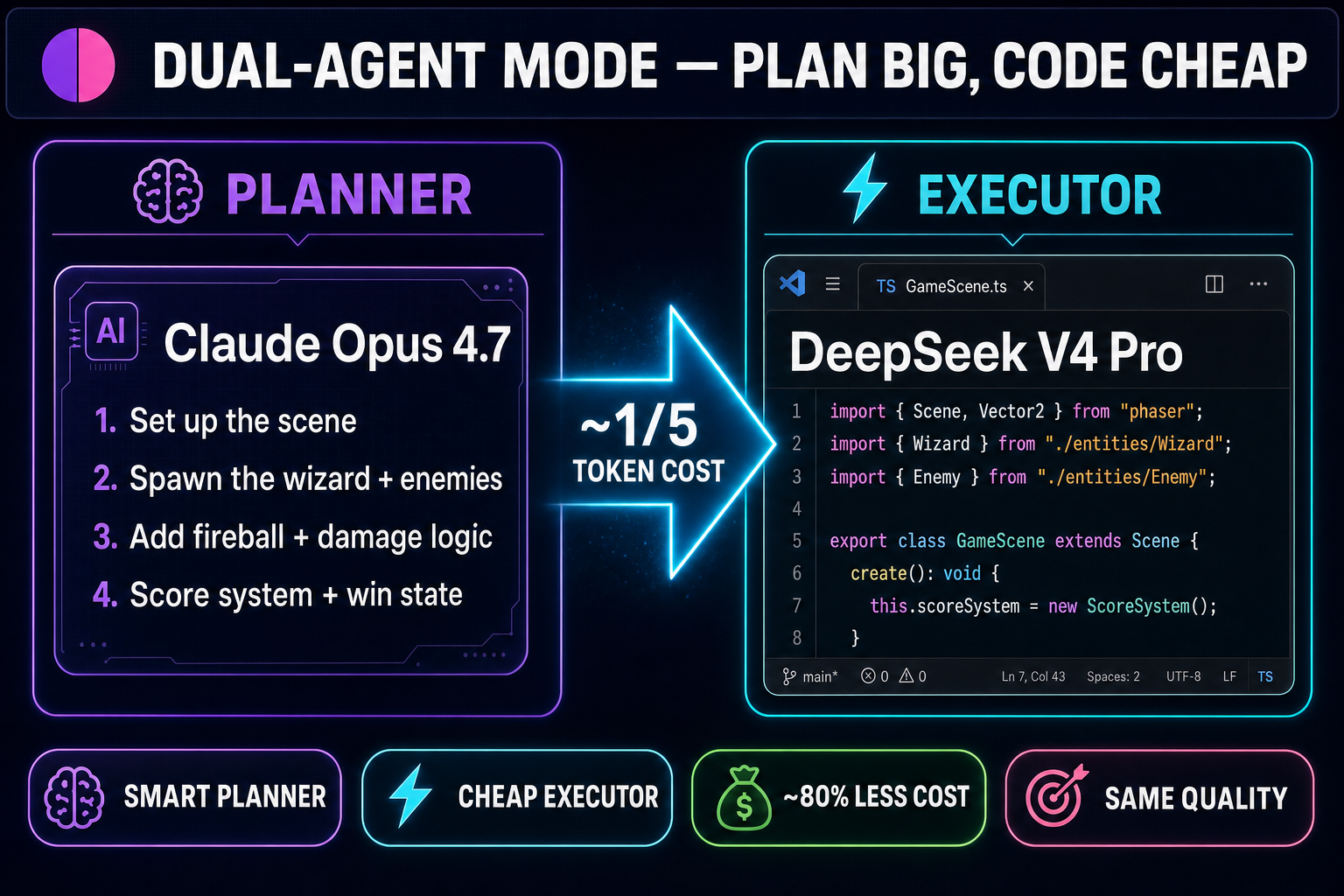 Dual-agent diagram showing Claude Opus 4.7 as the Planner producing a numbered plan and DeepSeek V4 Pro as the Executor writing TypeScript code, with a glowing arrow between them labeled approximately one fifth token cost
