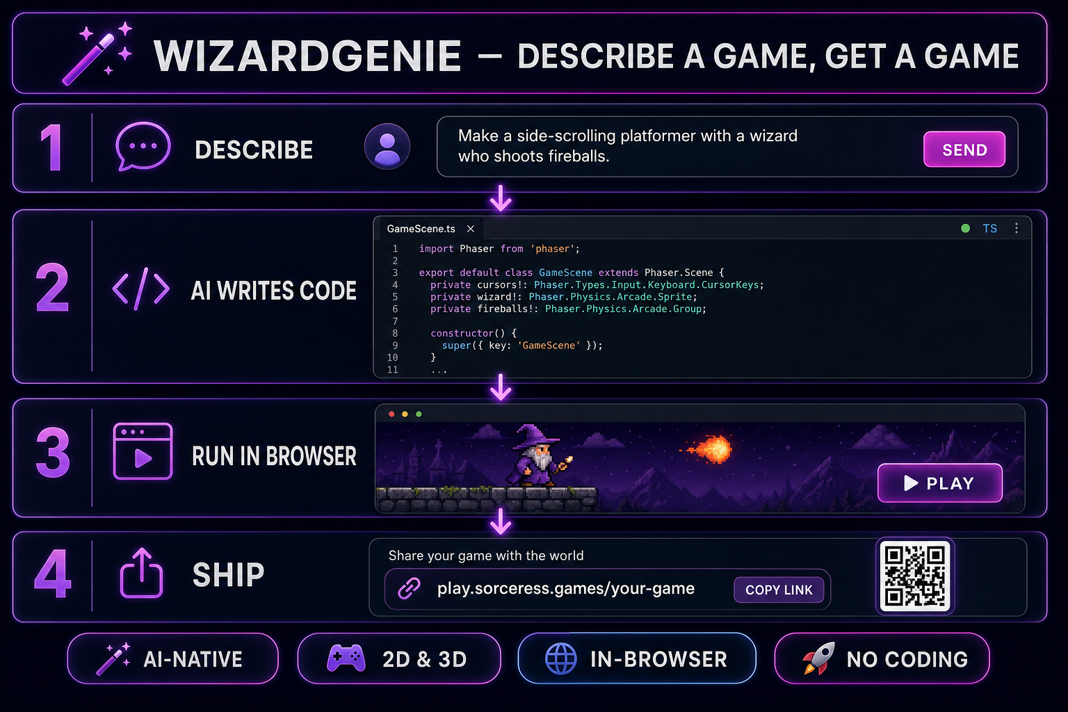WizardGenie 4-step pipeline diagram: describe a game in chat, AI writes Phaser code, run the game in the preview, ship a playable build