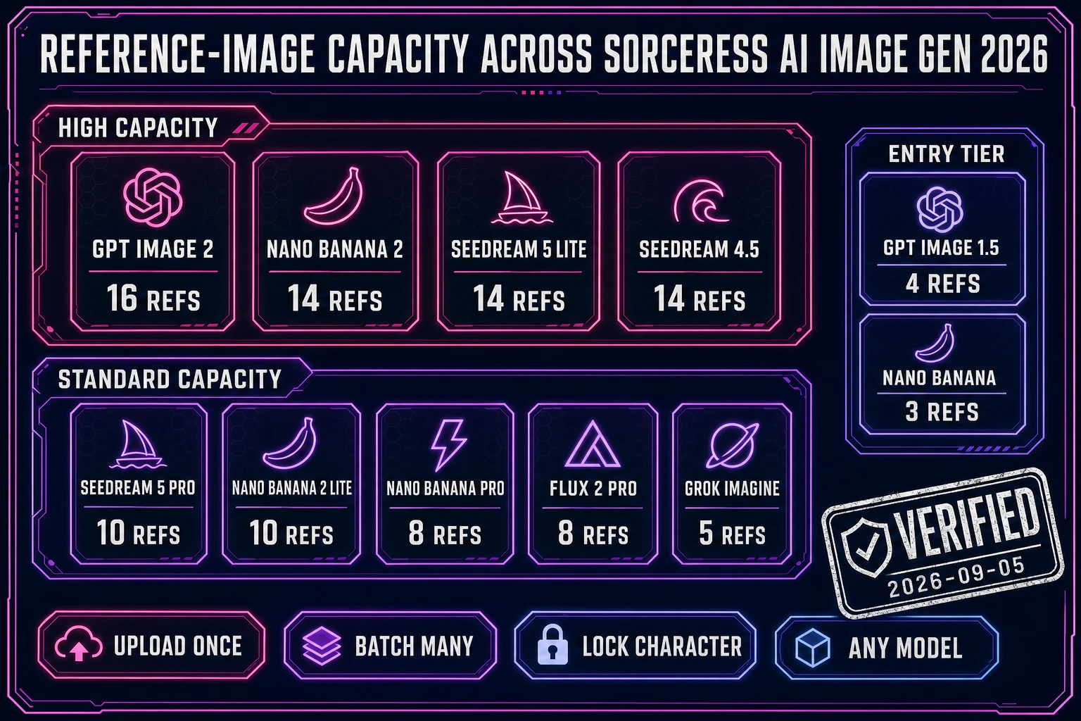 Reference-image conditioning across Sorceress AI Image Gen models: matrix diagram showing GPT Image 2 16 refs, Nano Banana 2 14 refs, Seedream 5 Lite 14 refs, Seedream 5 Pro 10 refs, Nano Banana 2 Lite 10 refs, Nano Banana Pro 8 refs, Flux 2 Pro 8 refs, Grok Imagine 5 refs, GPT Image 1.5 4 refs, Nano Banana 3 refs