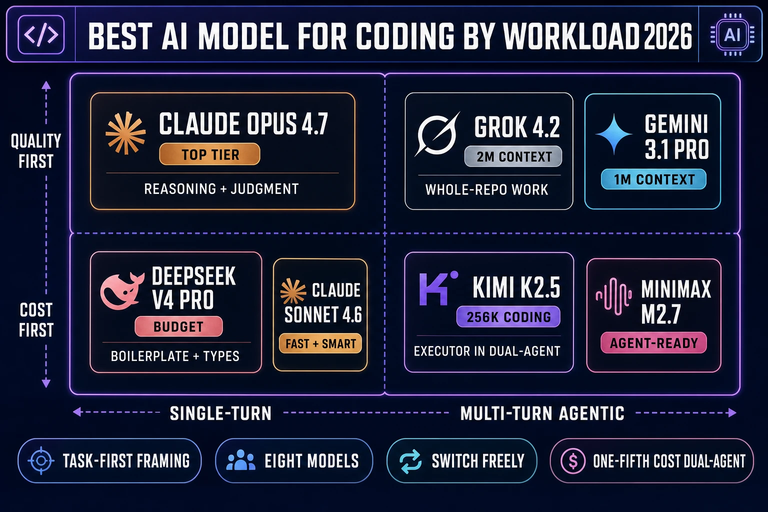 Best AI model for coding by workload - Claude Opus 4.7 for reasoning judgment, DeepSeek V4 Pro for cost per token budget, Grok 4.2 for 2M repo context, Kimi K2.5 for 256K coding-tuned context, GPT-5.5 for frontier reasoning, Gemini 3.1 Pro for 1M context, Sonnet 4.6 for fast smart, MiniMax M2.7 for agent-ready tool calls