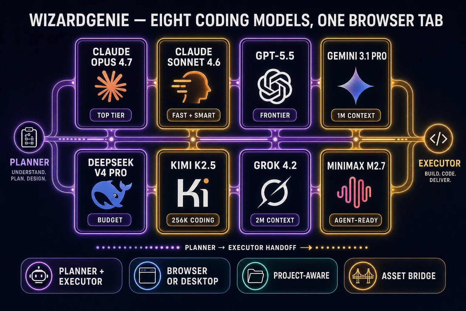 WizardGenie coding model rail: eight coding models including Claude Opus 4.7, Claude Sonnet 4.6, GPT-5.5, Gemini 3.1 Pro, DeepSeek V4 Pro, Kimi K2.5, Grok 4.2, MiniMax M2.7.