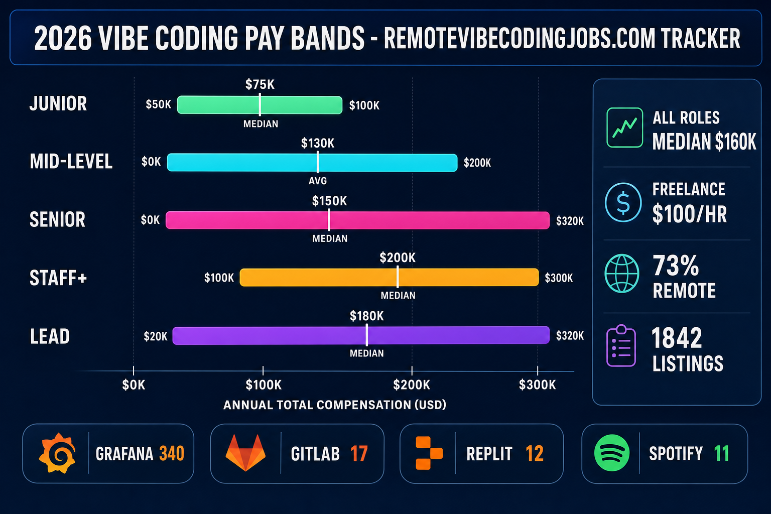 Vibe coding jobs pay bands chart 2026: junior $50K-$100K median $75K, mid-level $0K-$200K, senior $0K-$320K median $150K, staff+ $100K-$300K median $200K, lead $20K-$320K median $180K, freelance $100 per hour