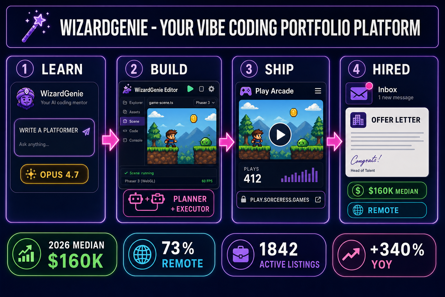 Vibe coding jobs pipeline 2026: learn, build, ship, hired &mdash; with WizardGenie as the portfolio platform feeding into Play Arcade and offer letter