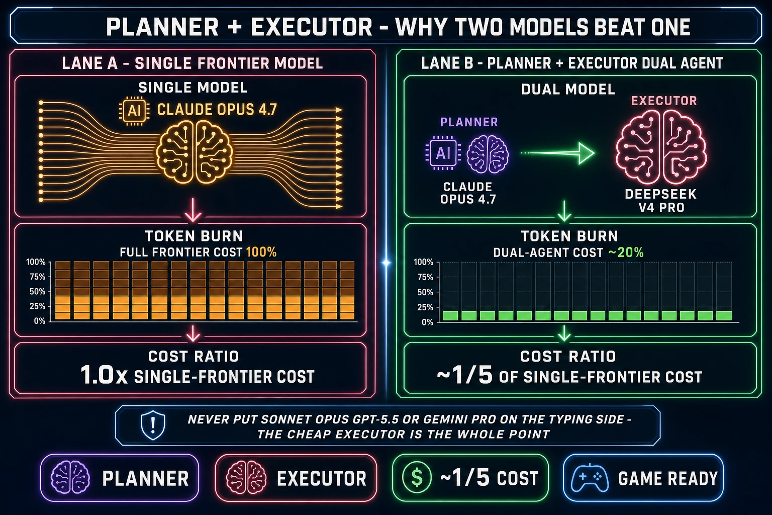 Planner plus Executor dual agent pattern comparison - left lane shows single frontier model Claude Opus 4.7 burning 100 percent token cost; right lane shows dual agent with Claude Opus 4.7 as planner and DeepSeek V4 Pro as executor at roughly one fifth single frontier cost; footnote warns never put Sonnet Opus GPT-5.5 or Gemini Pro on the typing side