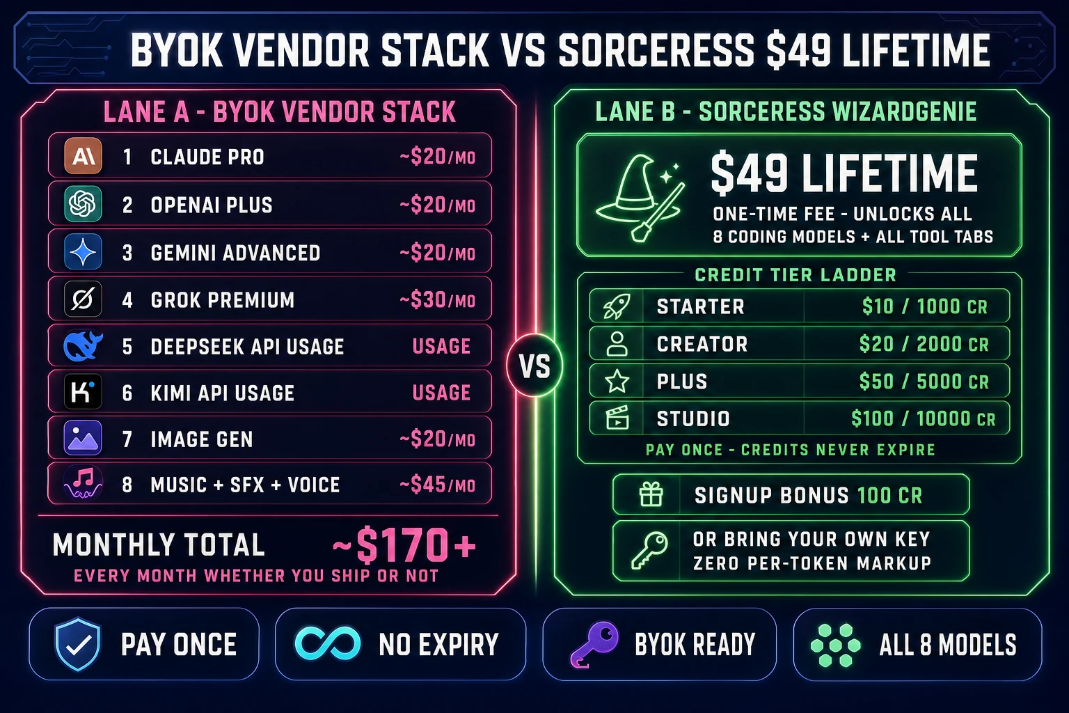 BYOK vendor stack versus Sorceress 49 dollar lifetime cost math comparison - left lane shows eight separate vendor subscriptions totaling roughly 170 dollars per month; right lane shows single Sorceress lifetime fee with credit tiers ladder, 100 starter credit bonus, and BYOK option with zero per token markup