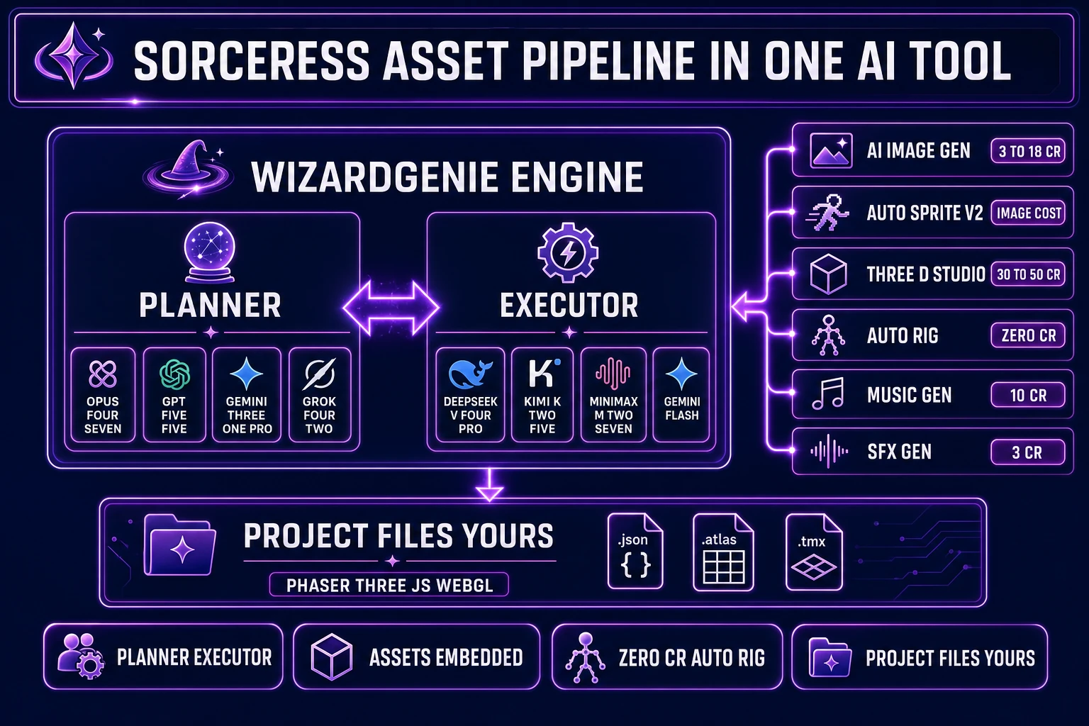 WizardGenie architecture with Planner Executor at the center and Sorceress asset pipeline column of six tools feeding into the engine with project files exported to Phaser Three.js and WebGL