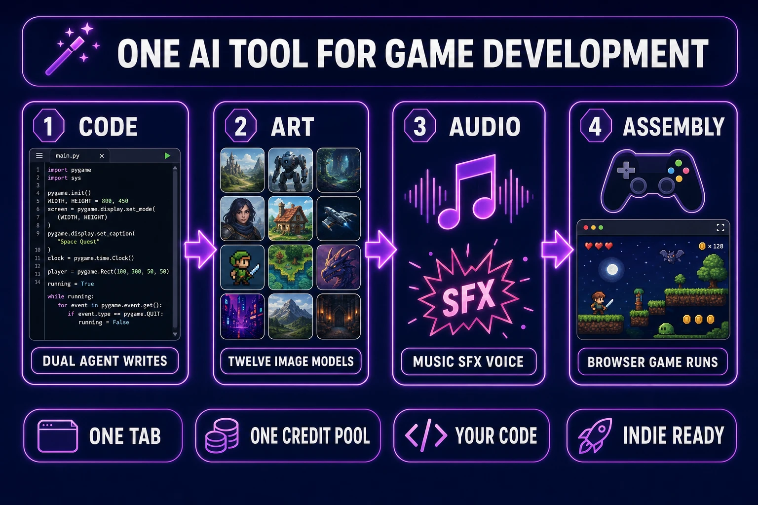 One ai tool for game development pipeline - four numbered panels for code, art, audio, and assembly with dual-agent Planner Executor architecture and Sorceress asset pipeline chips