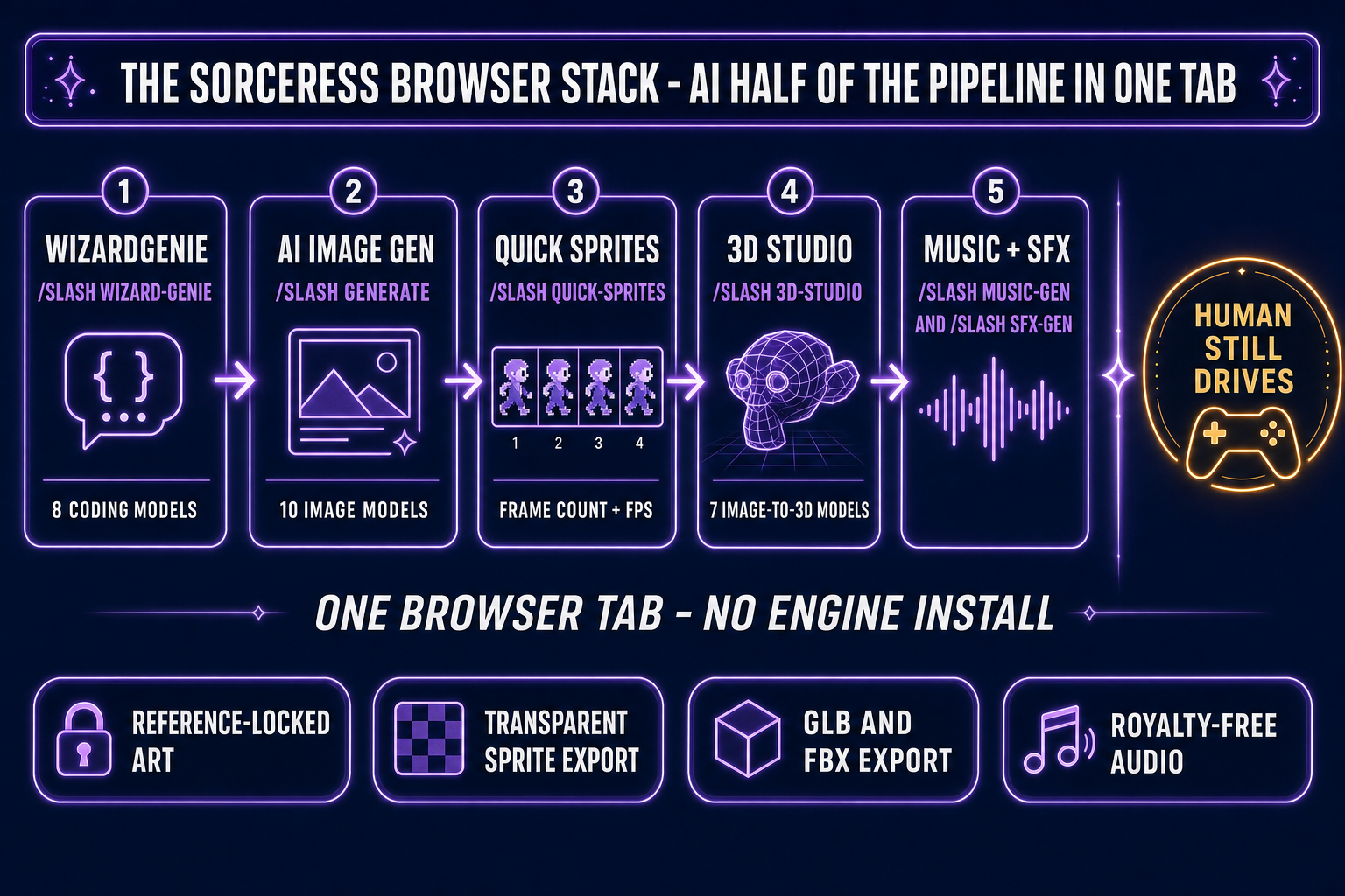 The Sorceress browser stack pipeline showing five tools (WizardGenie, AI Image Gen, Quick Sprites, 3D Studio, Music plus SFX) running in one browser tab, with a separate human-still-drives badge to the right