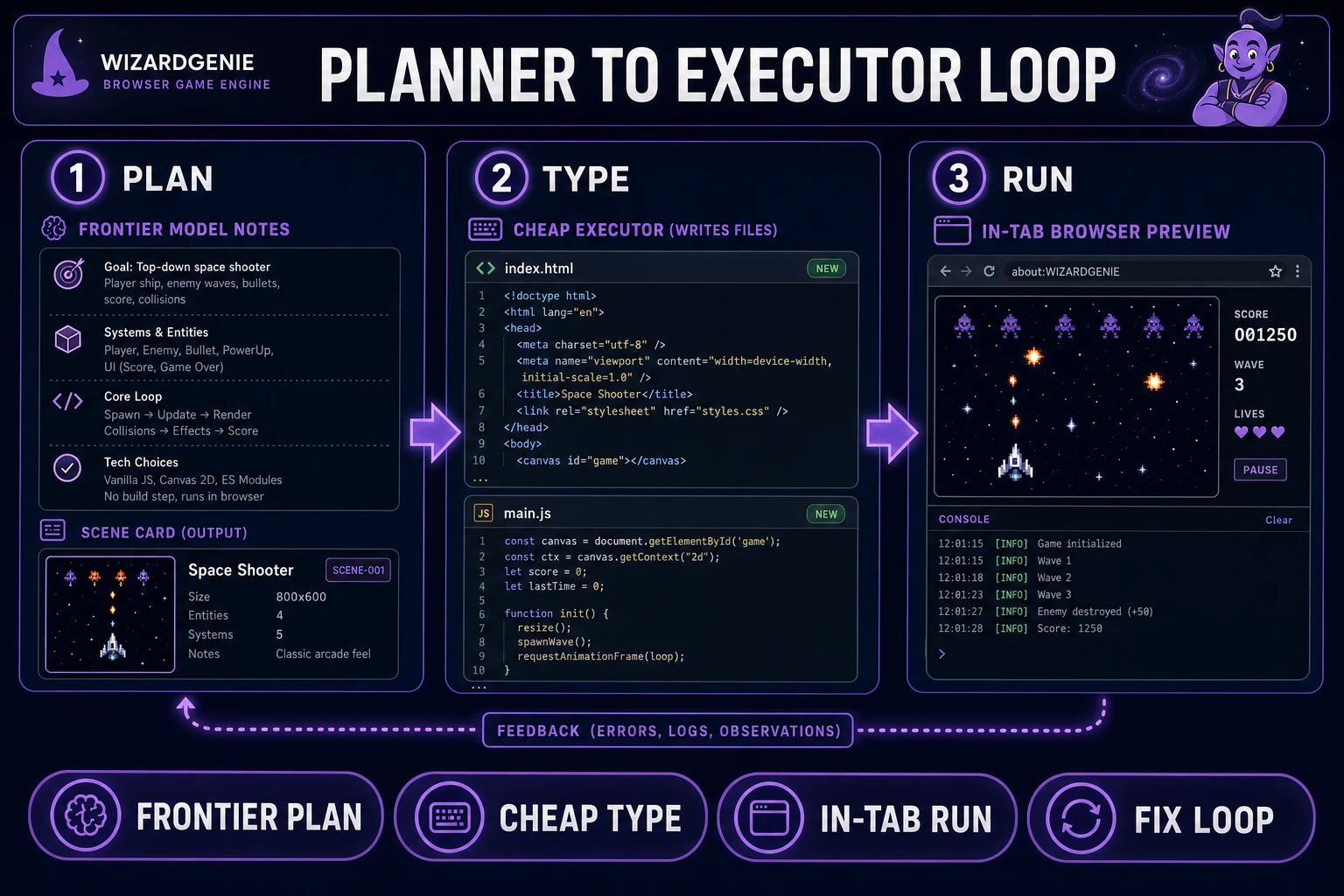 WizardGenie Planner plus Executor loop wiring a browser game engine scaffold, verified July 13, 2026