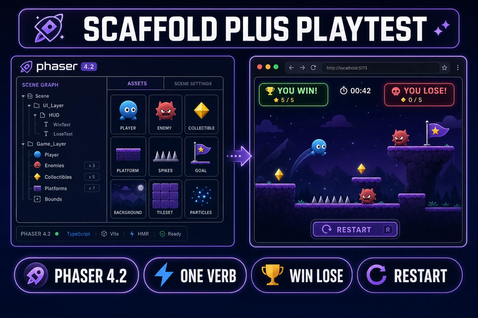 Phaser 4.2 browser game engine scaffold with in-tab playtest win and lose HUD, verified July 13, 2026
