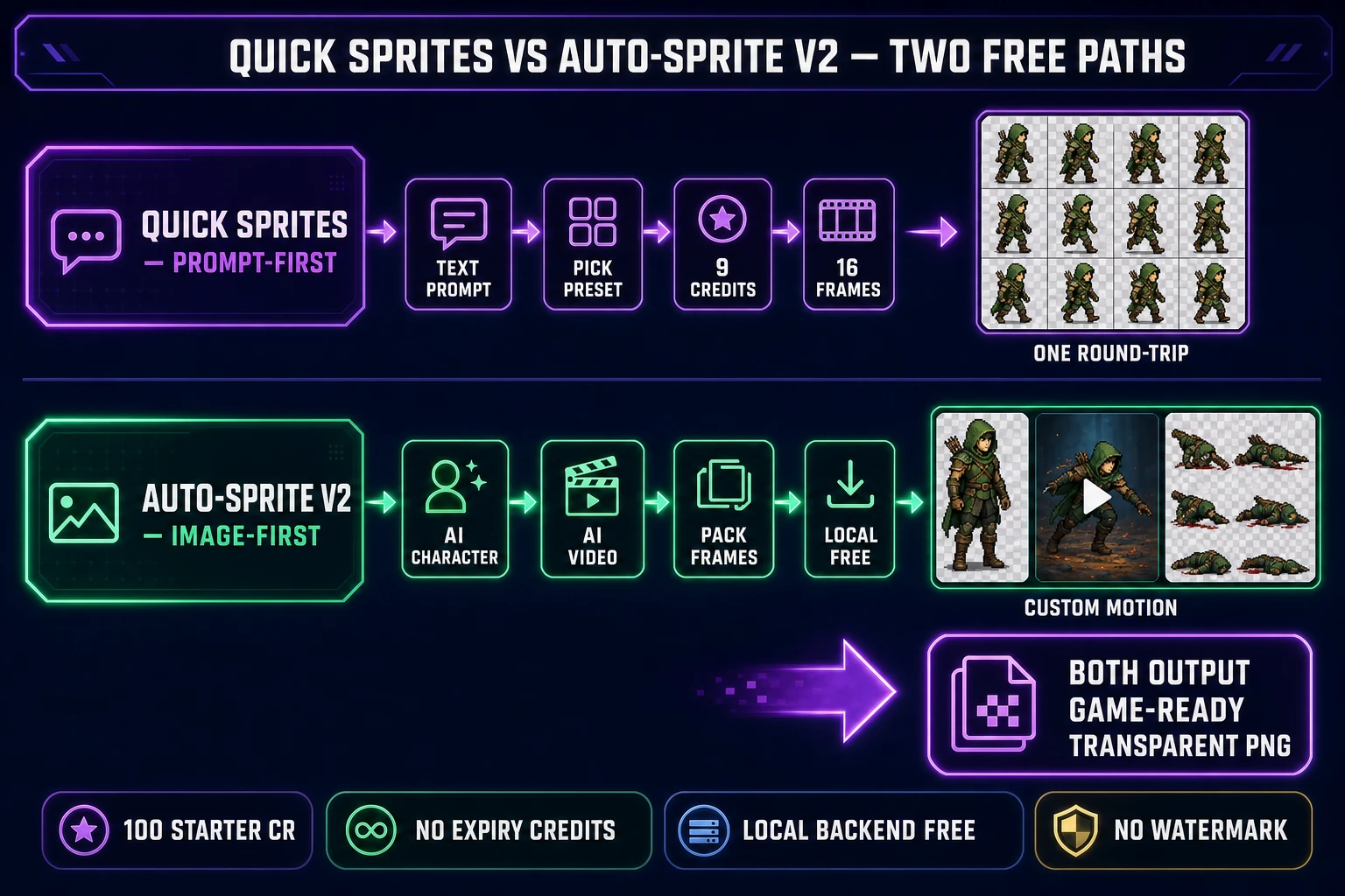 Side-by-side comparison of Quick Sprites prompt-first single-shot flow with a 4 by 4 sprite-sheet thumbnail and Auto-Sprite v2 three-stage image-first flow with three thumbnails showing AI character, video keyframe, and custom death-sequence sprite sheet, both labeled with their respective free-tier paths