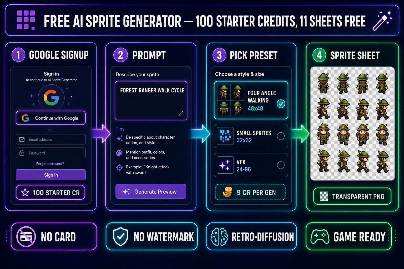 Free AI sprite generator pipeline diagram with four numbered panels showing Google signup with 100 starter credits, a prompt field reading forest ranger walk cycle, a style picker with Four Angle Walking 48 by 48 selected at 9 credits per generation, and a final transparent PNG sprite sheet with sixteen walking frames in a 4 by 4 grid, all on a dark navy background with purple, cyan, and emerald accents