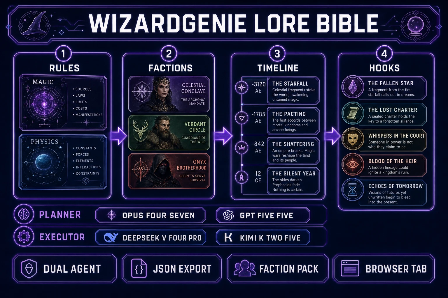 WizardGenie dual-agent Planner and Executor diagram scaffolding an ai worldbuilding lore bible with rules cards, faction primers, timeline nodes, and quest hooks, verified July 14, 2026
