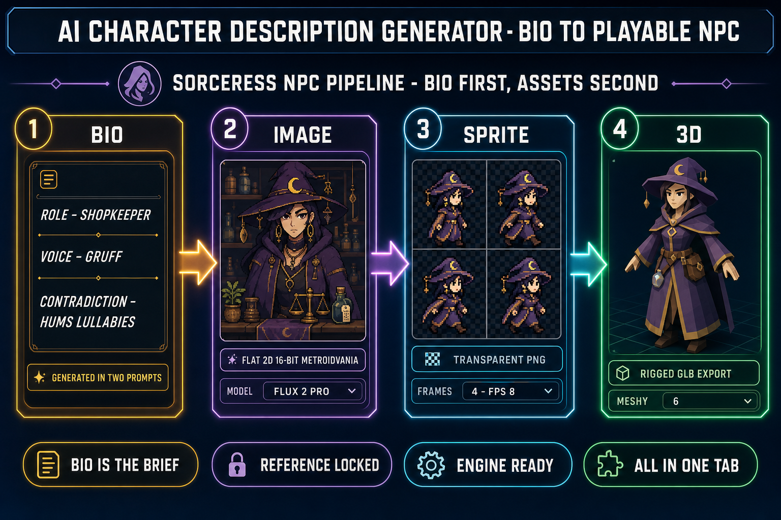 AI character description generator pipeline diagram showing the four steps from a generated NPC bio (role, voice, contradiction) to a reference image, then a transparent sprite sheet, then a rigged 3D mesh, all running in one browser tab
